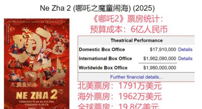 好莱坞玩阴招！全球第六哪吒被榜上除名149亿票房神话惨遭抹杀(图11)