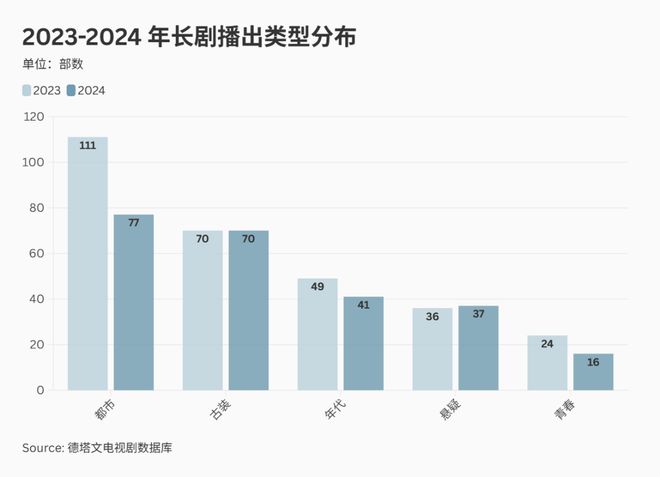 九游娱乐：IP褪色短剧凶猛长的“安全感”从何处寻？