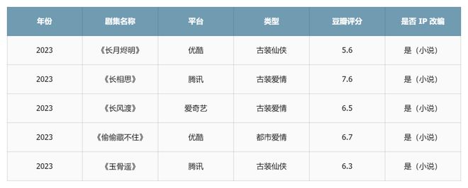 九游娱乐：IP褪色短剧凶猛长的“安全感”从何处寻？(图2)
