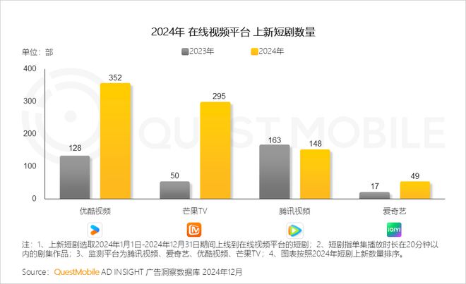 九游娱乐：IP褪色短剧凶猛长的“安全感”从何处寻？(图4)