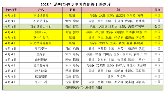 14部新片扎堆清明档上映赵丽颖肖央张子枫张艺兴你看谁？
