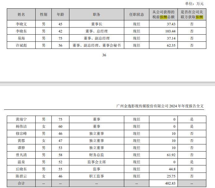 九游娱乐文化：2024年影视圈薪酬百态：多名董事长降酬时万达电影董事长获超千万元“年薪”(图2)