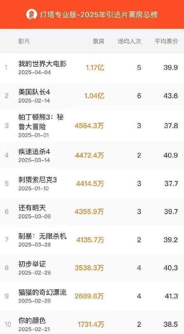 好莱坞空前紧张！美媒称中国市场能决定一部大片赚不赚钱(图3)