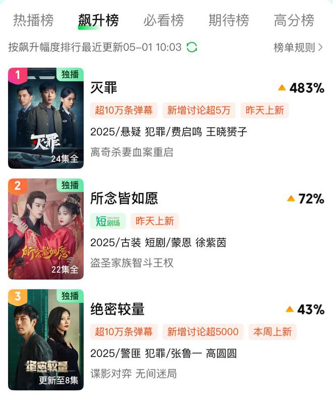 九游娱乐文化：开播怒冲飙升榜第一这是今年唯一一部让我熬夜狂追的国产刑侦剧(图3)