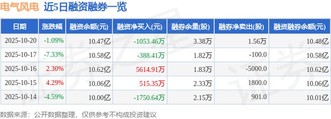 九游娱乐：电气风电（688660）10月20日主力资金净卖出589584万元(图2)