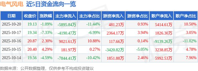 九游娱乐:电气风电(688660)10月20日主力资金净卖出589584万元