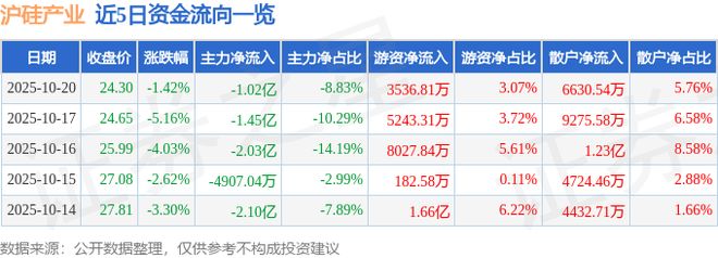 沪硅产业(688126)10月20日主力资金净卖出102亿元