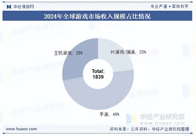 2025年中国端业发展现状及趋势分析盐碱焕新育繁花端游潮涌起神话「图」(图5)