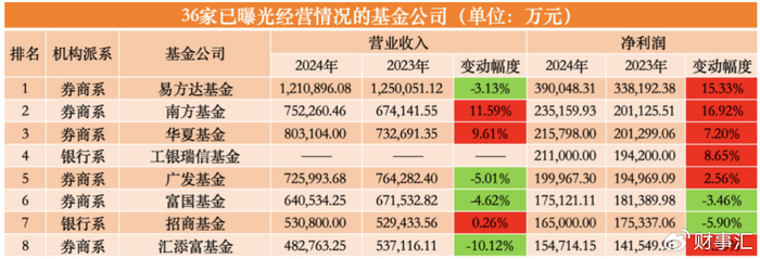 业绩滑坡、明星流失招商基金陷入“规模缩、信心减”怪圈？(图2)
