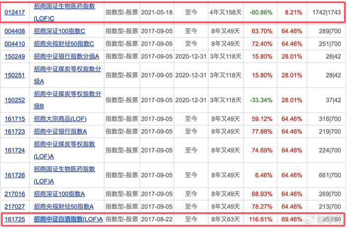 业绩滑坡、明星流失招商基金陷入“规模缩、信心减”怪圈？(图7)