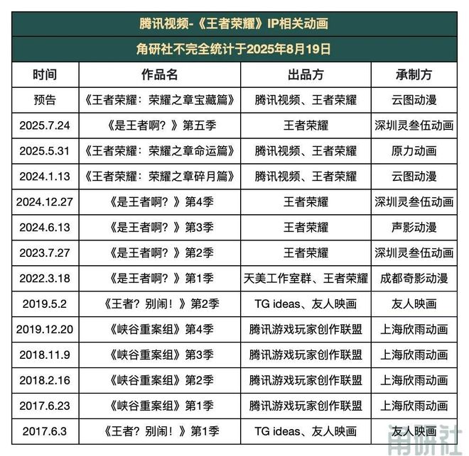 十岁《王者荣耀》官宣：国服日活139亿动画大电影2028上映(图6)