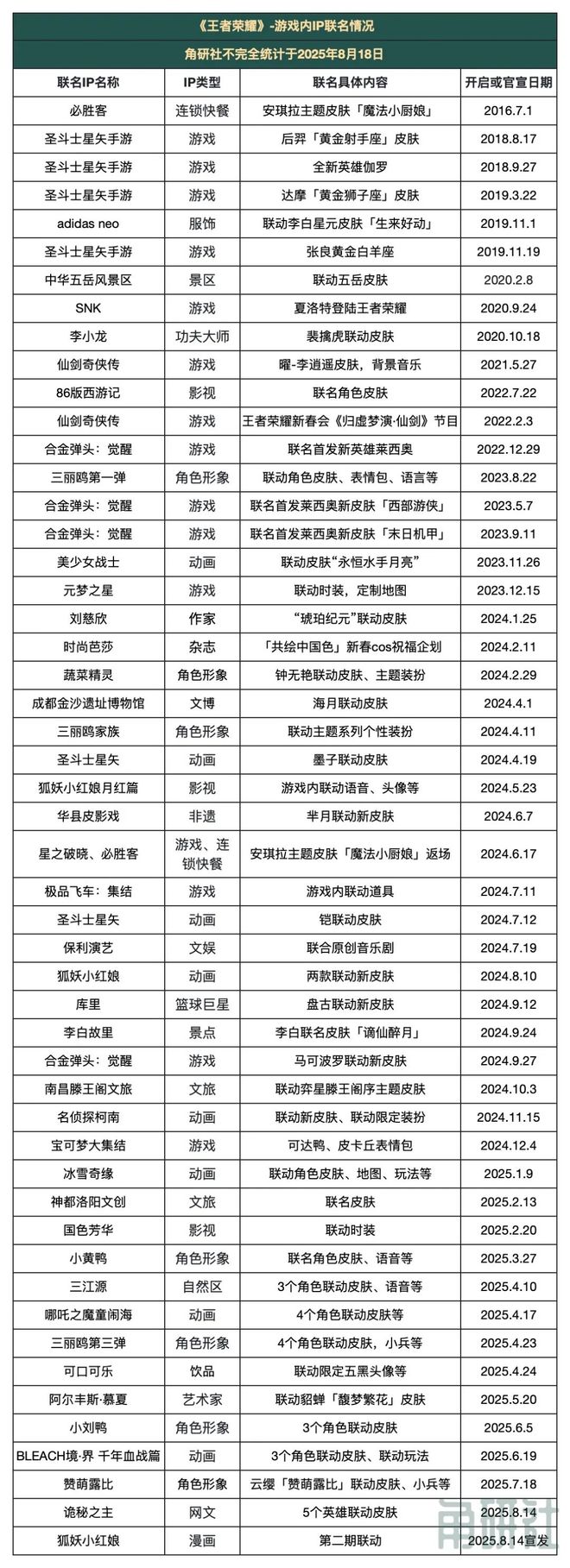 十岁《王者荣耀》官宣：国服日活139亿动画大电影2028上映(图11)