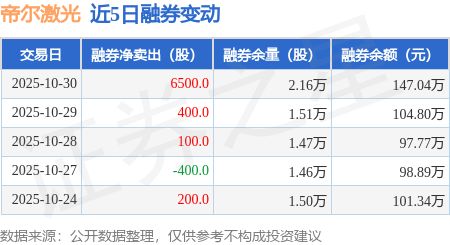 帝尔激光：10月30日融资净买入65282万元连续3日累计净买入180483万元(图2)