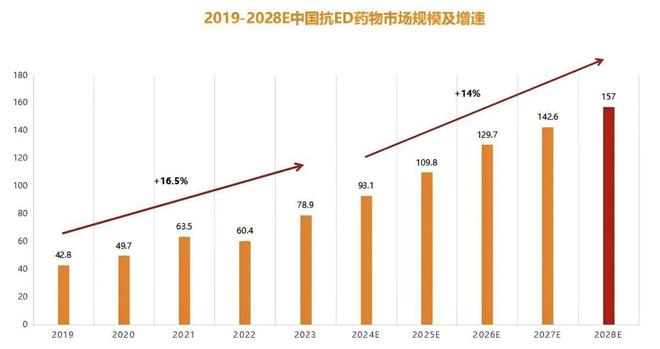 九游娱乐：效果是“伟哥”5倍？国产ED新药接连问世百亿市场迎来大反转(图19)