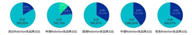 九游娱乐文化：拿下中国邮政最大订单全球第一RoboVan品牌的布局野心(图5)