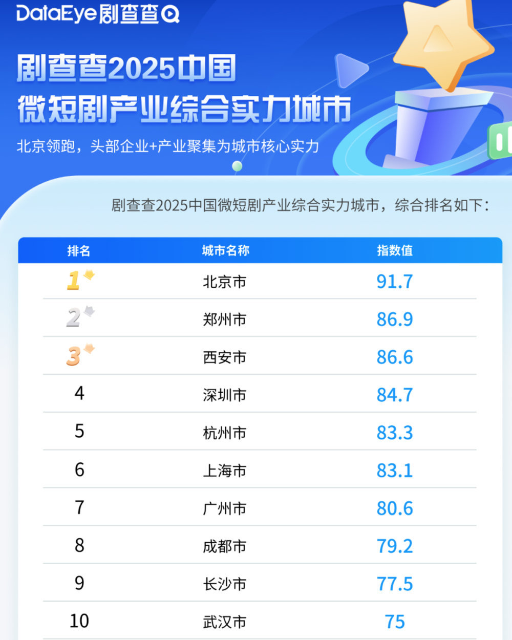 九游娱乐：争夺“短剧之都”又一个中部省会