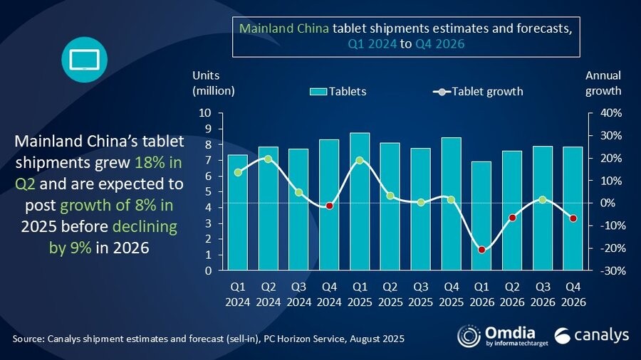 九游娱乐文化：Canalys：2025年第二季度中国PC出货量达到1020万台同比增长12%(图3)