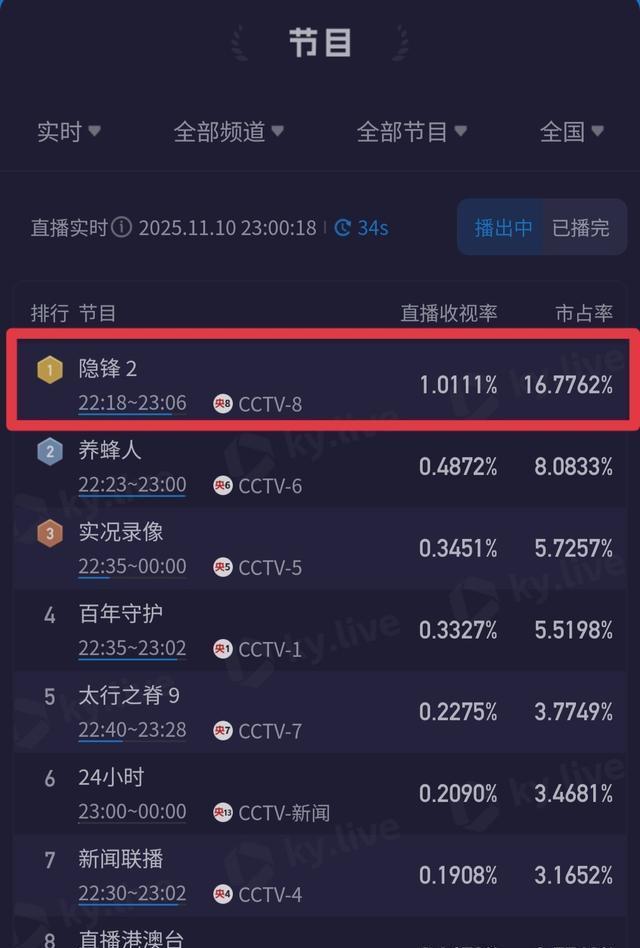 九游娱乐：才播2集：收视率第一！央视八套