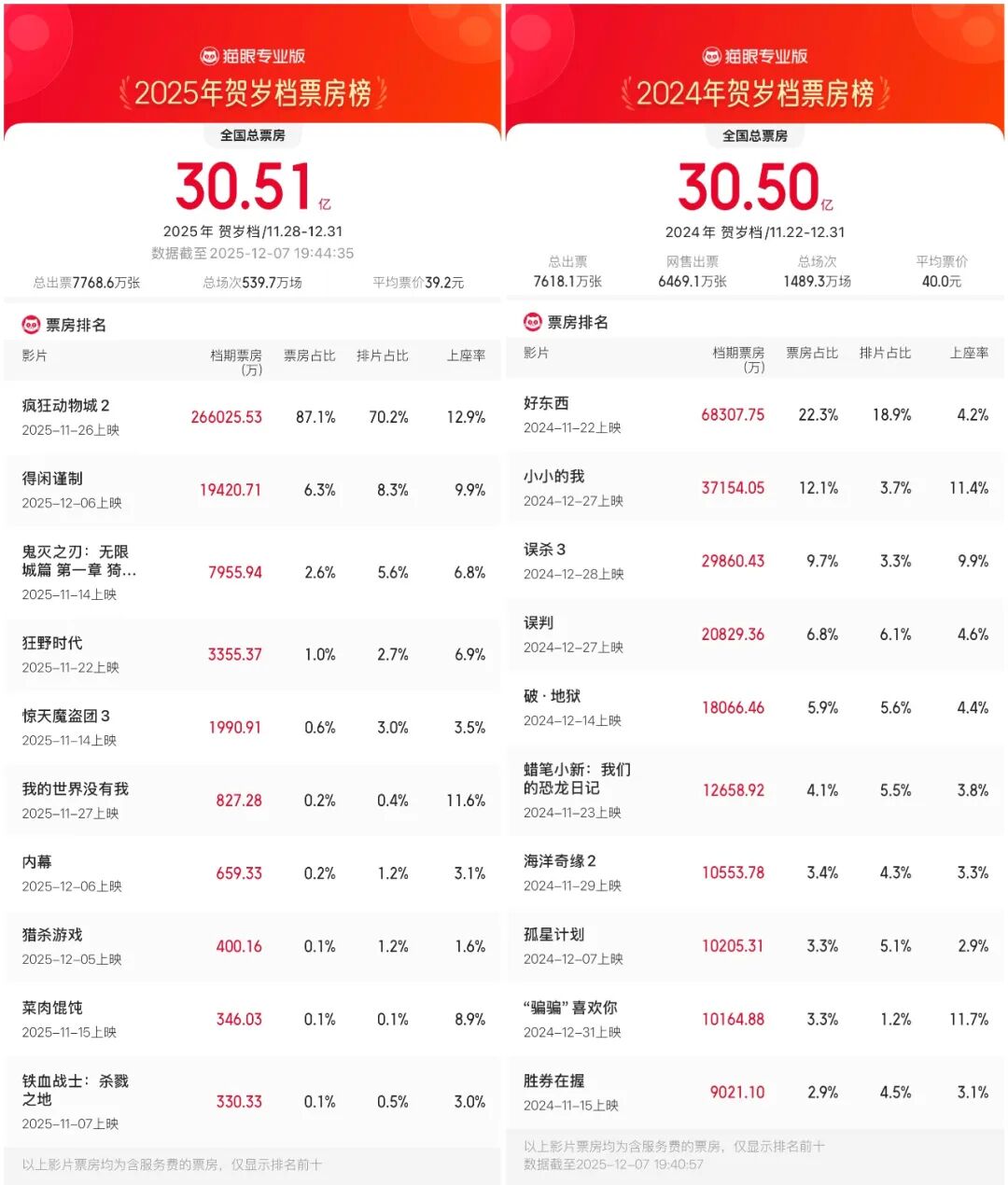 仅用10天突破30亿2025贺岁档票房已