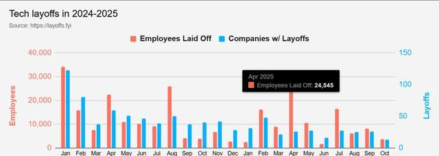 年薪45万美元程序员半年变流浪汉(图2)