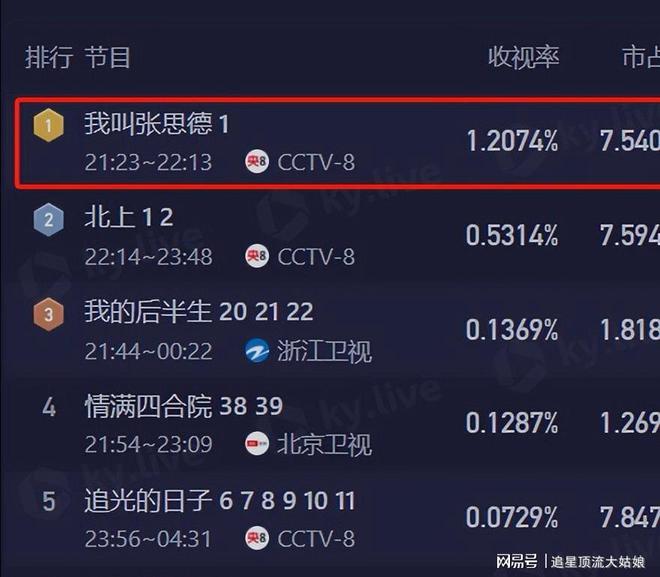 九游娱乐：给最近热播的国剧排个名七根心简第7、藏海传第3、第一名没争议(图8)