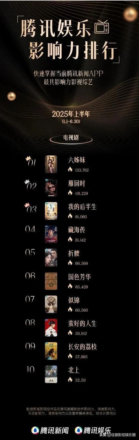 九游娱乐：2025上半年国产剧热度排行榜