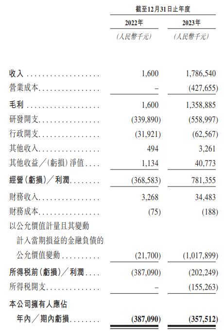映恩生物上市首日涨1167%净募1513亿港元增收增亏(图4)