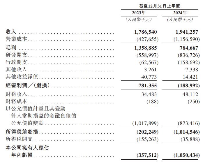 映恩生物上市首日涨1167%净募1513亿港元增收增亏(图5)