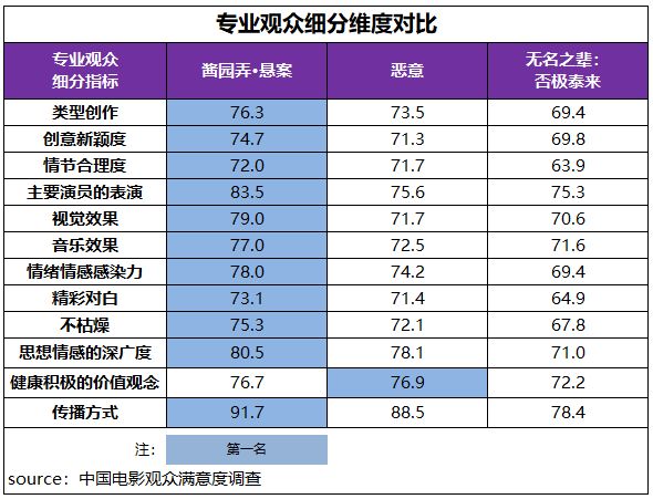 《恶意》等多部影片满意度超83分多元佳作持续为暑期档注入强劲动能(图4)