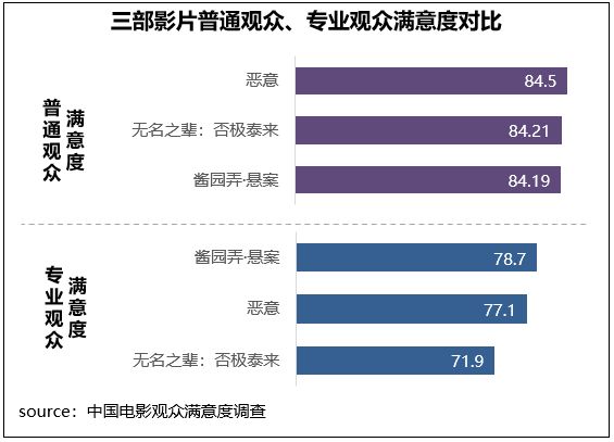 《恶意》等多部影片满意度超83分多元佳作持续为暑期档注入强劲动能(图2)