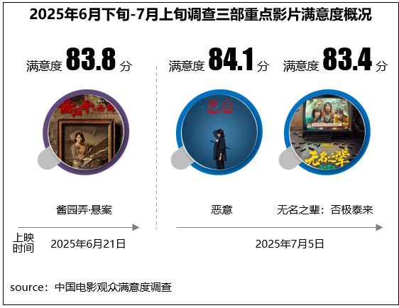 《恶意》等多部影片满意度超83分多元佳作持续为暑期档注入强劲动能(图1)