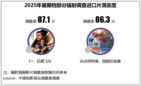 《恶意》等多部影片满意度超83分多元佳作持续为暑期档注入强劲动能(图6)