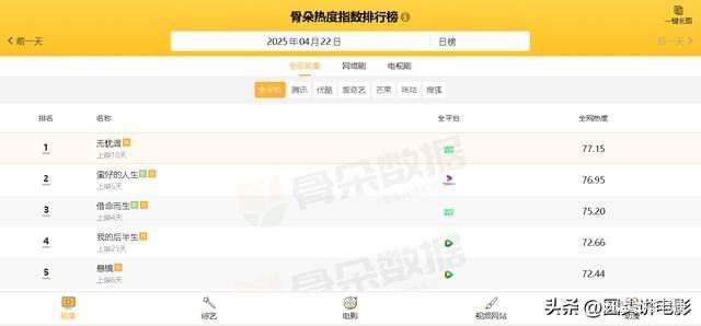 九游娱乐：电视剧全网热度榜《蛮好的人生》跌至第二第一热度高达7715(图6)