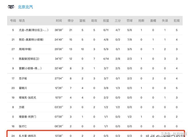 北京输广厦！赛后揪出最大混子球员5中0得0分太拉垮了(图2)