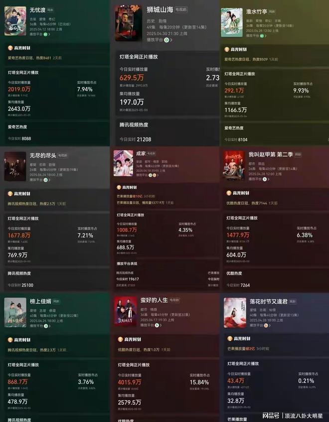 给最近热播的剧排个名淮水竹亭第3、狮城山海第8、第一无争议！(图1)