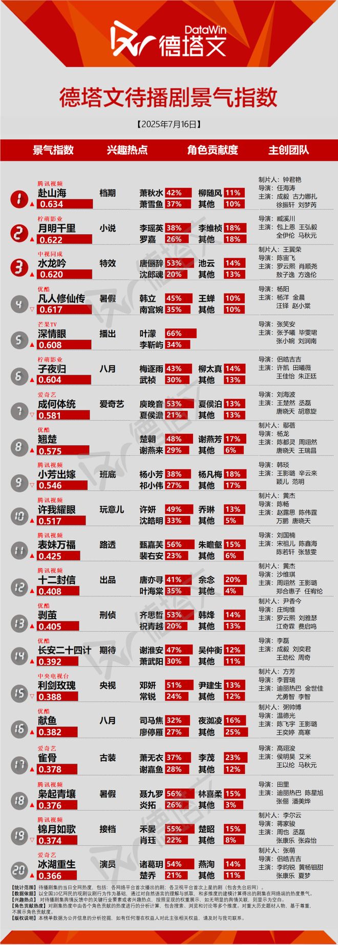 《正当防卫》高位收官张予曦毕雯珺《深情眼》传加入暑期档剧日报(图1)