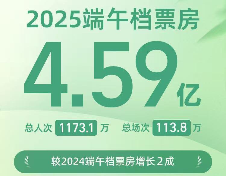 九游娱乐文化：增长达两成2025端午档电