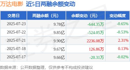 万达电影：7月23日融资买入56917万元融资融券余额978亿元(图3)