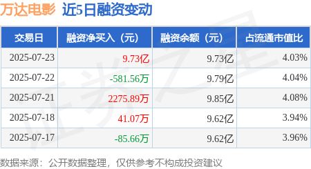 万达电影：7月23日融资买入56917万