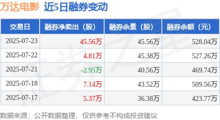 万达电影：7月23日融资买入56917万元融资融券余额978亿元(图2)