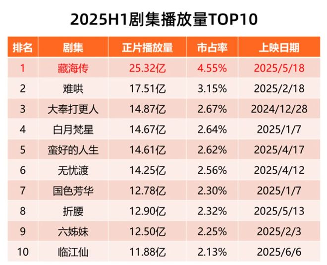 古装剧扛起2025年上半年剧集市场大旗(图1)