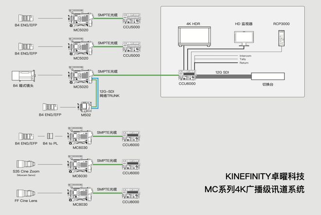 九游娱乐文化：卓曜科技推出MC5020与MC6030讯道摄像机(图4)