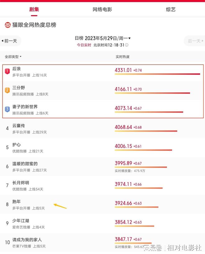 九游娱乐：时下国产剧热度：情感大剧《熟年》仅排第8前3名出人意料(图3)
