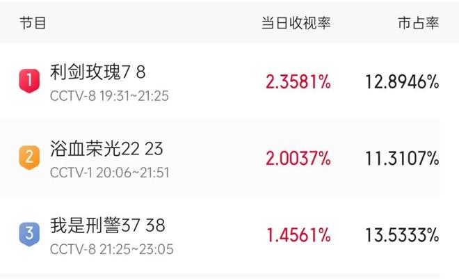仅播6集就全国收视第一终于有值得熬夜狂追的刑侦悬疑剧了(图2)