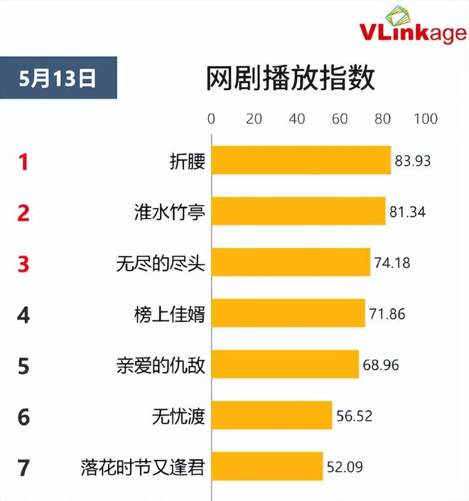 九游娱乐文化：网剧播放指数：《折腰》登顶位列第一《淮水竹亭》排第二！(图2)