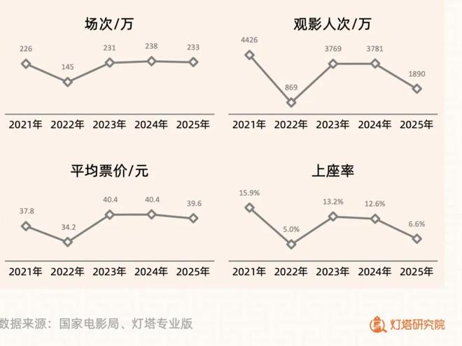 九游娱乐文化：当五一档票房下滑超五成电影