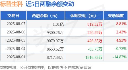 标普生科：8月7日融资净买入81932万元连续3日累计净买入146596万元(图2)