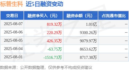 标普生科：8月7日融资净买入81932万