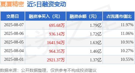 夏厦精密：8月7日融资净买入69568万