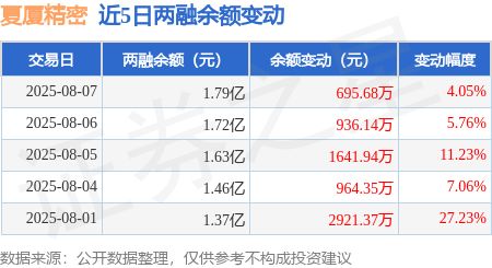 夏厦精密：8月7日融资净买入69568万元连续3日累计净买入327376万元(图2)
